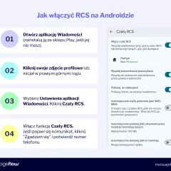 Instrukcja włączania czatów RCS w aplikacji Wiadomości Google. Ustawienia pozwalają na wysyłanie wiadomości SMS/MMS.