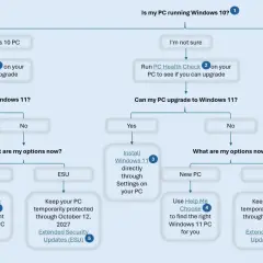 Schemat blokowy Windows: czy można uaktualnić do Windows 11, opcje ESU i nowe PC.