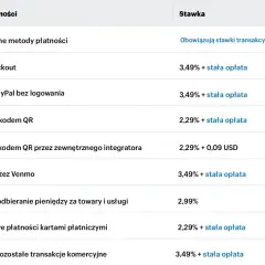 Tabela pokazuje stawki prowizji dla różnych metod płatności, w tym PayPal Checkout i płatności PayPal bez logowania. Dowiedz się, paypal co to za opłaty.