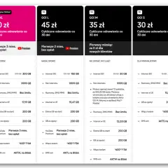 Pakiet T-Mobile GO! S za 30 zł: 30 GB internetu 5G, rozmowy i SMS bez limitu, 10,31 GB w UE.