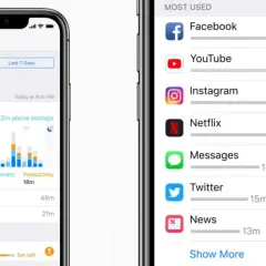 Dwa ekrany iPhone'a pokazują statystyki **screen time**: wykres dziennego użytkowania i listę najczęściej używanych aplikacji, takich jak Facebook i YouTube.