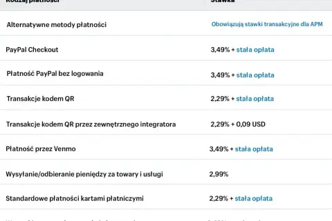 Tabela pokazuje stawki prowizji dla różnych metod płatności, w tym PayPal Checkout i płatności PayPal bez logowania. Dowiedz się, paypal co to za opłaty.