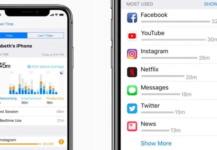 Dwa ekrany iPhone'a pokazują statystyki **screen time**: wykres dziennego użytkowania i listę najczęściej używanych aplikacji, takich jak Facebook i YouTube.