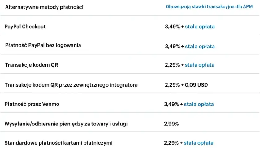 Tabela pokazuje stawki prowizji dla różnych metod płatności, w tym PayPal Checkout i płatności PayPal bez logowania. Dowiedz się, paypal co to za opłaty.