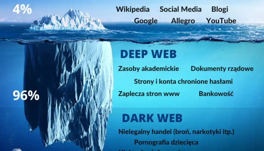 Góra lodowa symbolizuje internet: 4% to Surface Web (Wikipedia, Google), 96% to Deep Web (zasoby akademickie, bankowość) i ukryty w głębinach **dark web** (nielegalny handel, prywatna komunikacja).