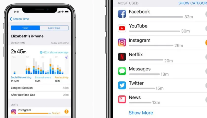 Dwa ekrany iPhone'a pokazują statystyki **screen time**: wykres dziennego użytkowania i listę najczęściej używanych aplikacji, takich jak Facebook i YouTube.