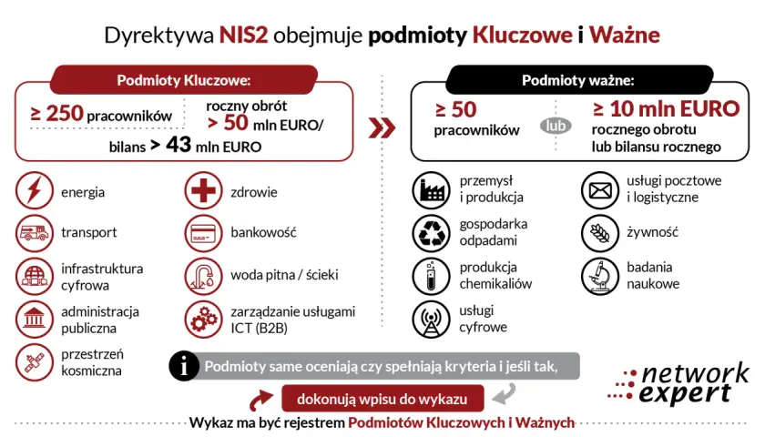 Dyrektywa NIS2 klasyfikuje podmioty jako Kluczowe lub Ważne, z różnymi progami zatrudnienia i obrotu.