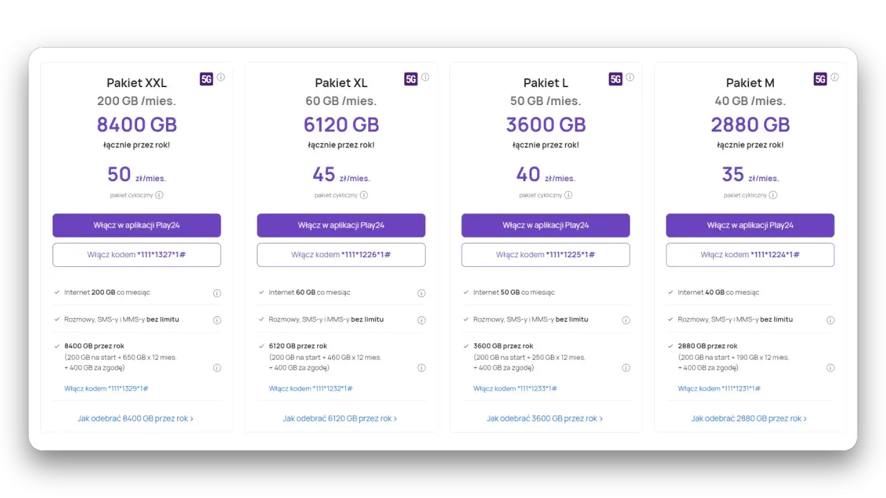Pakiet XXL Play: 8400 GB przez rok, 200 GB miesięcznie, rozmowy i SMS-y bez limitu.