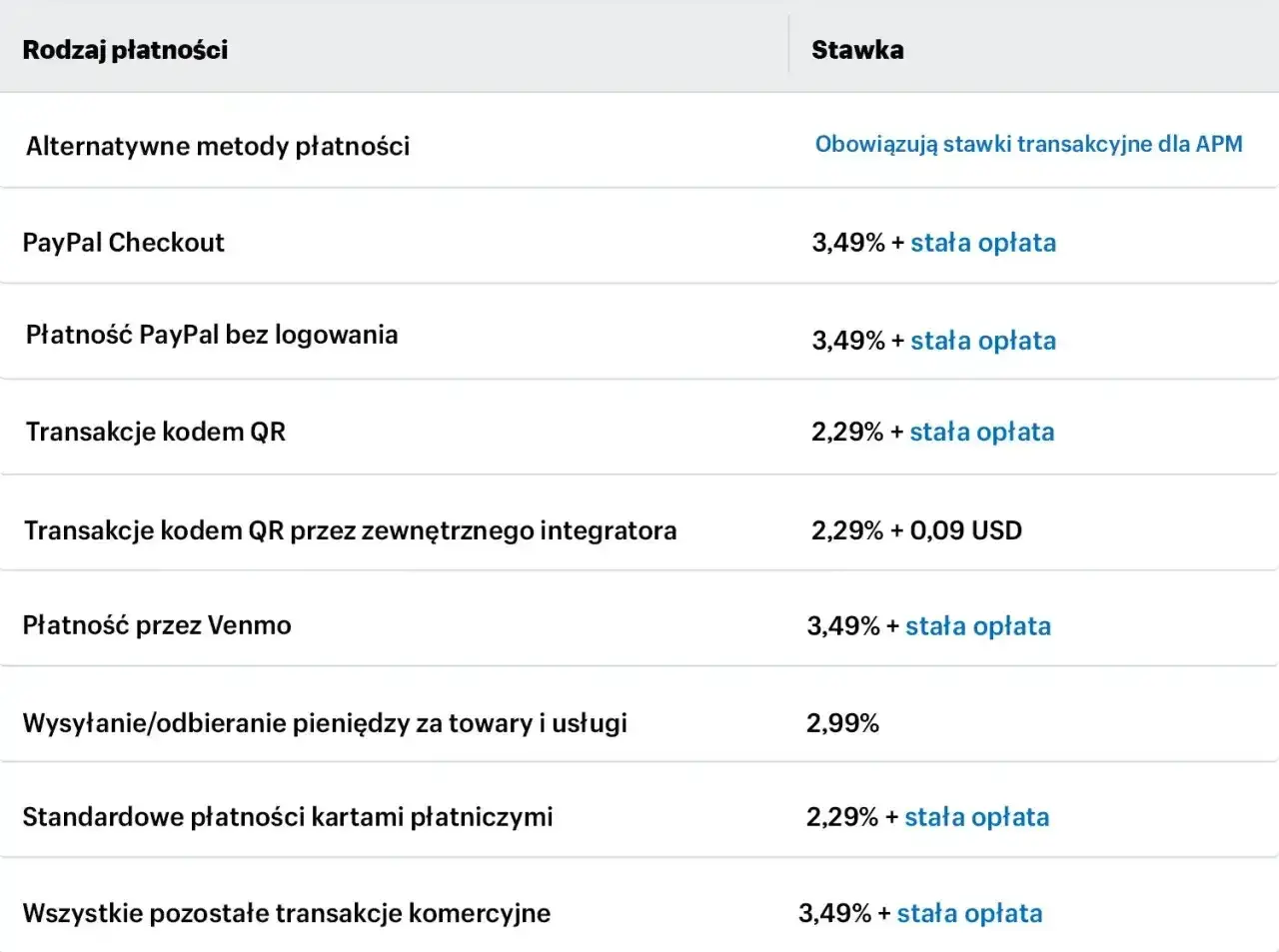Tabela pokazuje stawki prowizji dla różnych metod płatności, w tym PayPal Checkout i płatności PayPal bez logowania. Dowiedz się, paypal co to za opłaty.