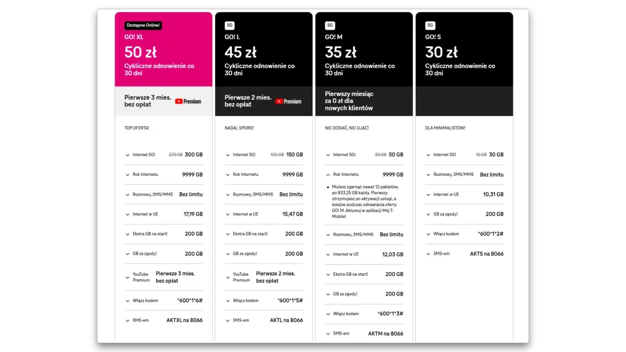 Pakiet T-Mobile GO! S za 30 zł: 30 GB internetu 5G, rozmowy i SMS bez limitu, 10,31 GB w UE.
