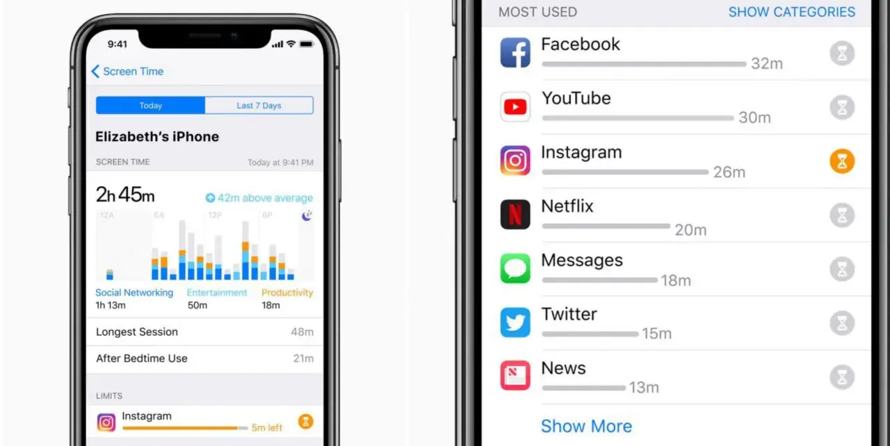 Dwa ekrany iPhone'a pokazują statystyki **screen time**: wykres dziennego użytkowania i listę najczęściej używanych aplikacji, takich jak Facebook i YouTube.