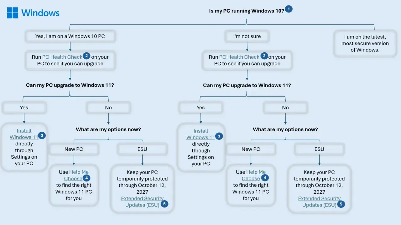 Schemat decyzyjny dotyczący aktualizacji do Windows 11, uwzględniający wymagania systemowe i opcje dla starszych komputerów.