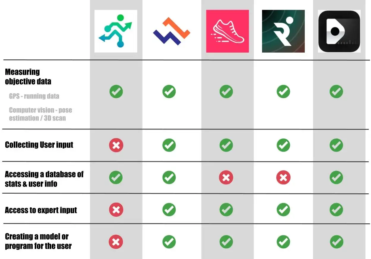 Porównanie funkcji aplikacji sportowych, w tym Endomondo. Tabela pokazuje, które aplikacje mierzą dane, zbierają dane od użytkownika, mają dostęp do statystyk, ekspertów i tworzą programy.