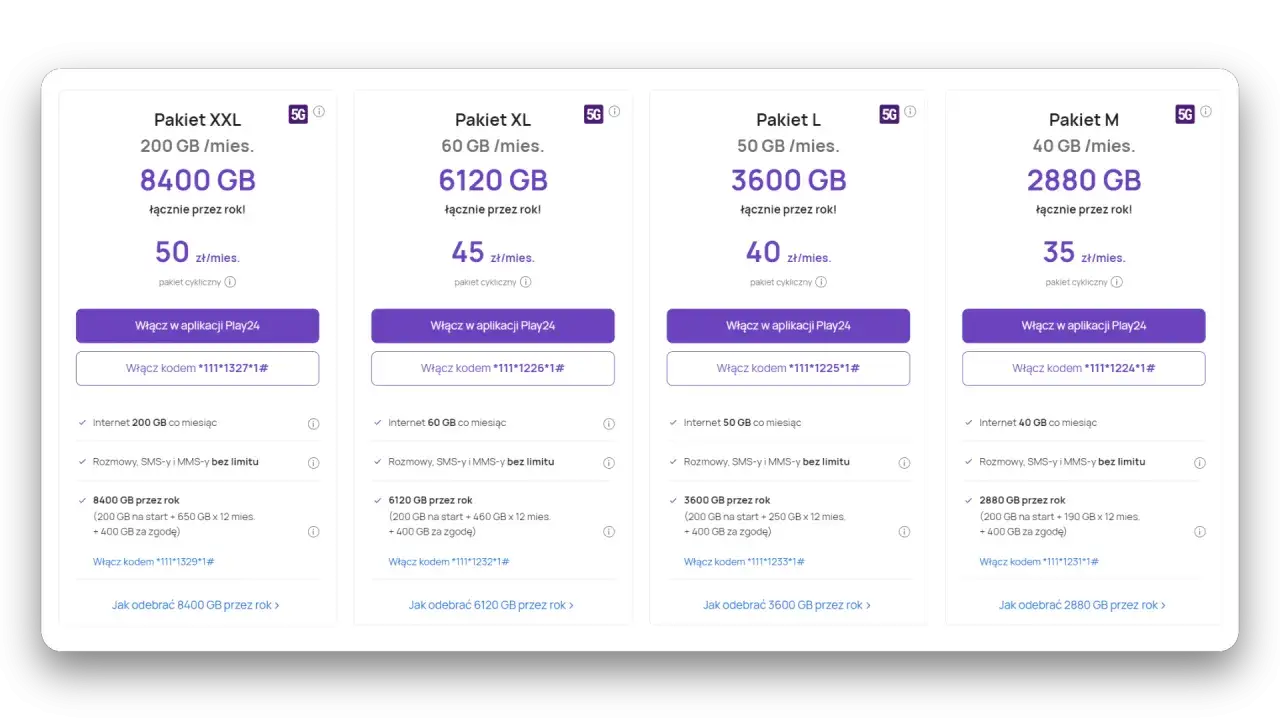 Pakiet XXL Play: 8400 GB przez rok, 200 GB miesięcznie, rozmowy i SMS-y bez limitu. Idealny dla tych, co potrzebują dużo internetu.