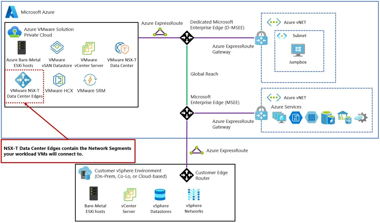 Architektura hybrydowa z VMware NSX-T w Azure, łącząca lokalne środowisko vSphere z Azure vNET przez Azure ExpressRoute.